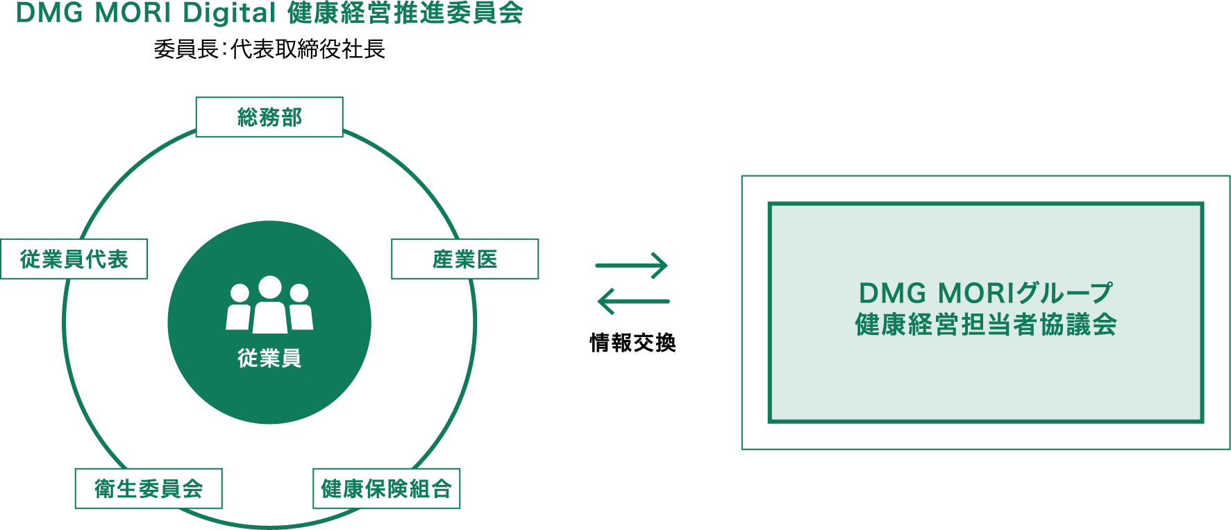推進体制