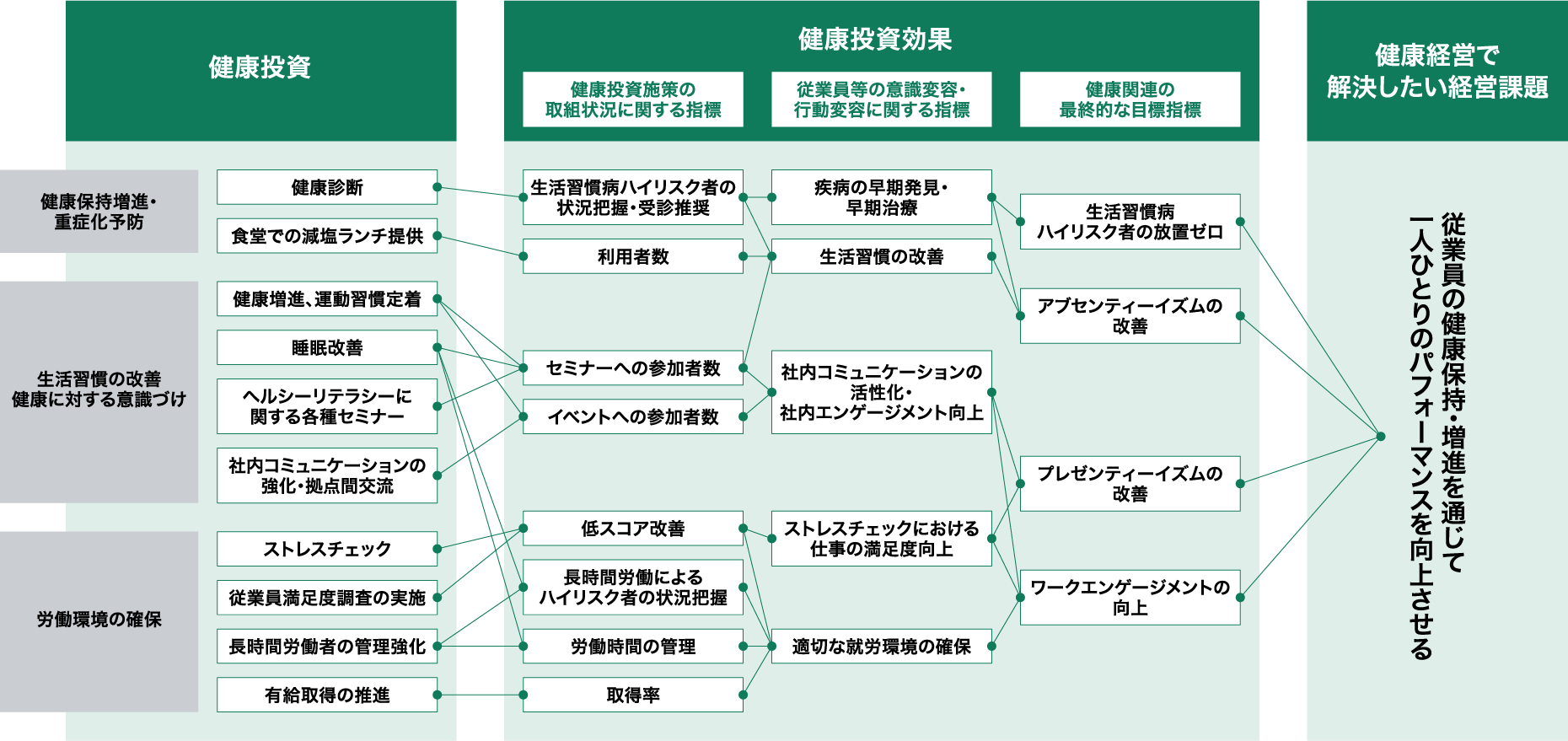 健康経営戦略マップ